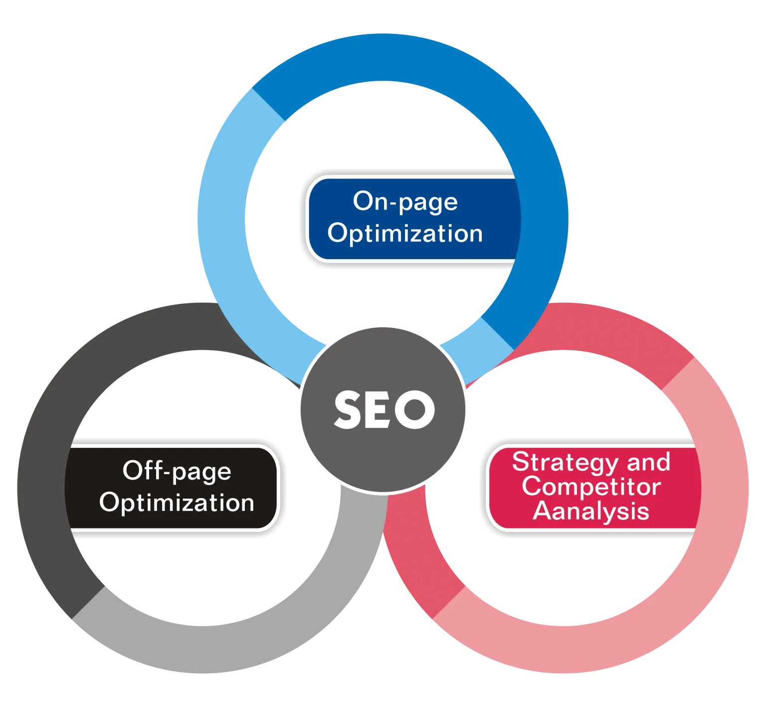 SEO Services to Rank Higher on Google - Boost Your Business in Faisalabad